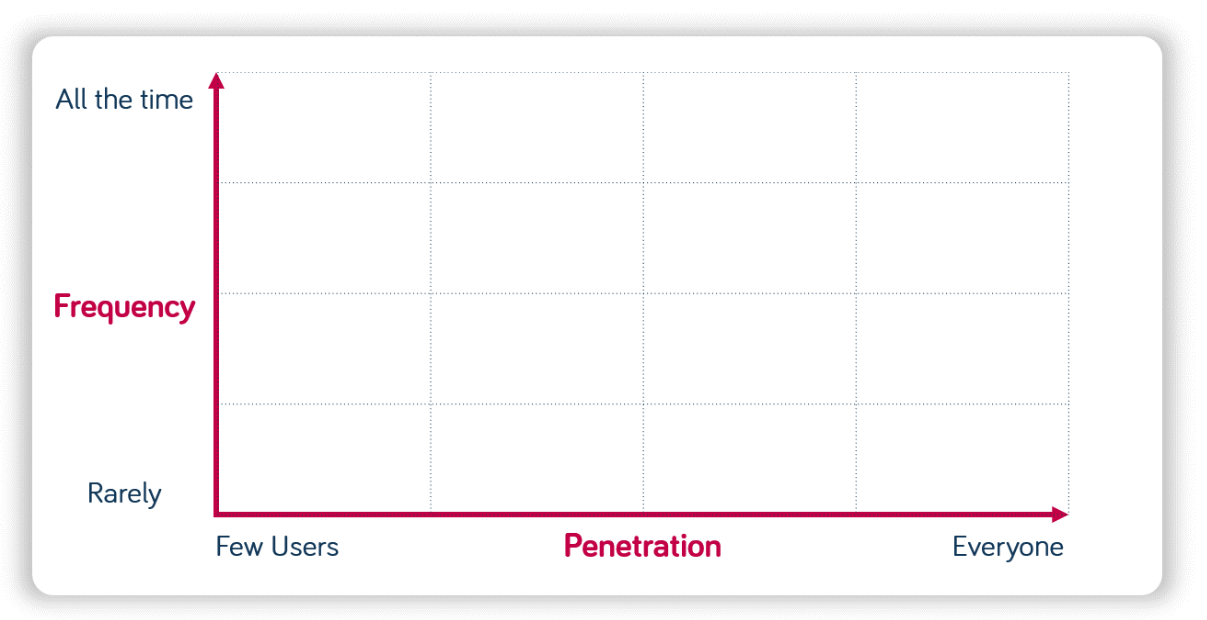 feature-penetration-frequency-graph